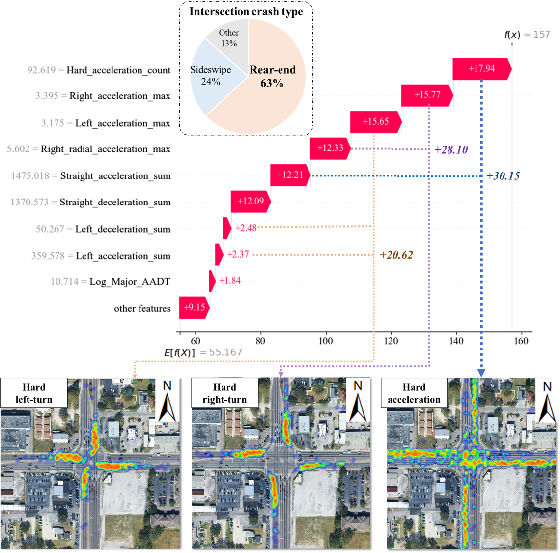 Intersection Safety Analysis