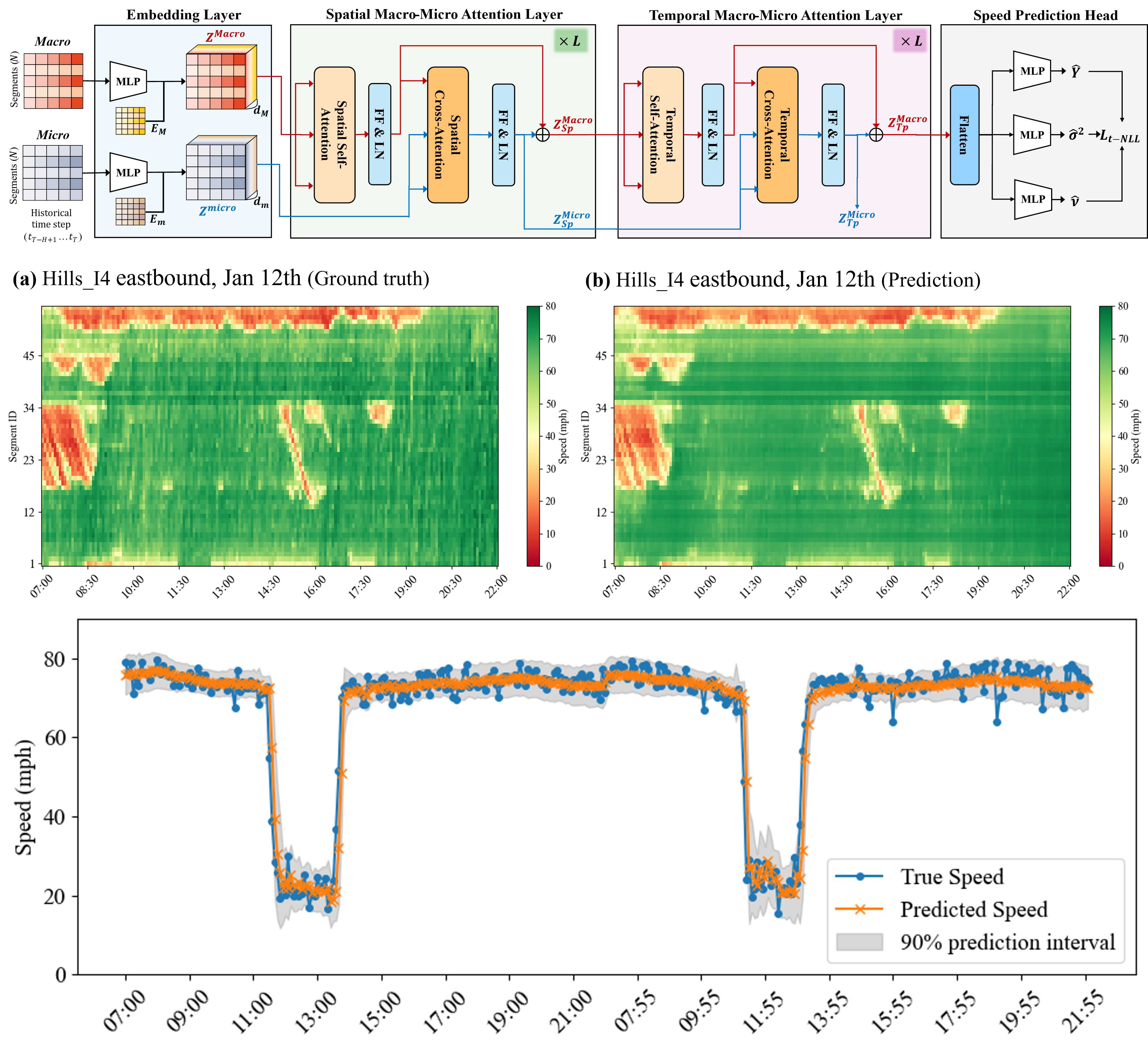 MMCAformer: Macro-Micro Cross-Attention Transformer for Traffic Speed Prediction with Microscopic Connected Vehicle Driving Behavior