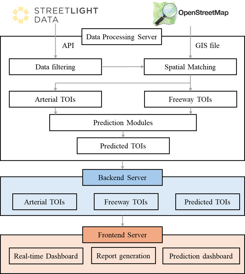 NPTOI Dashboard framework