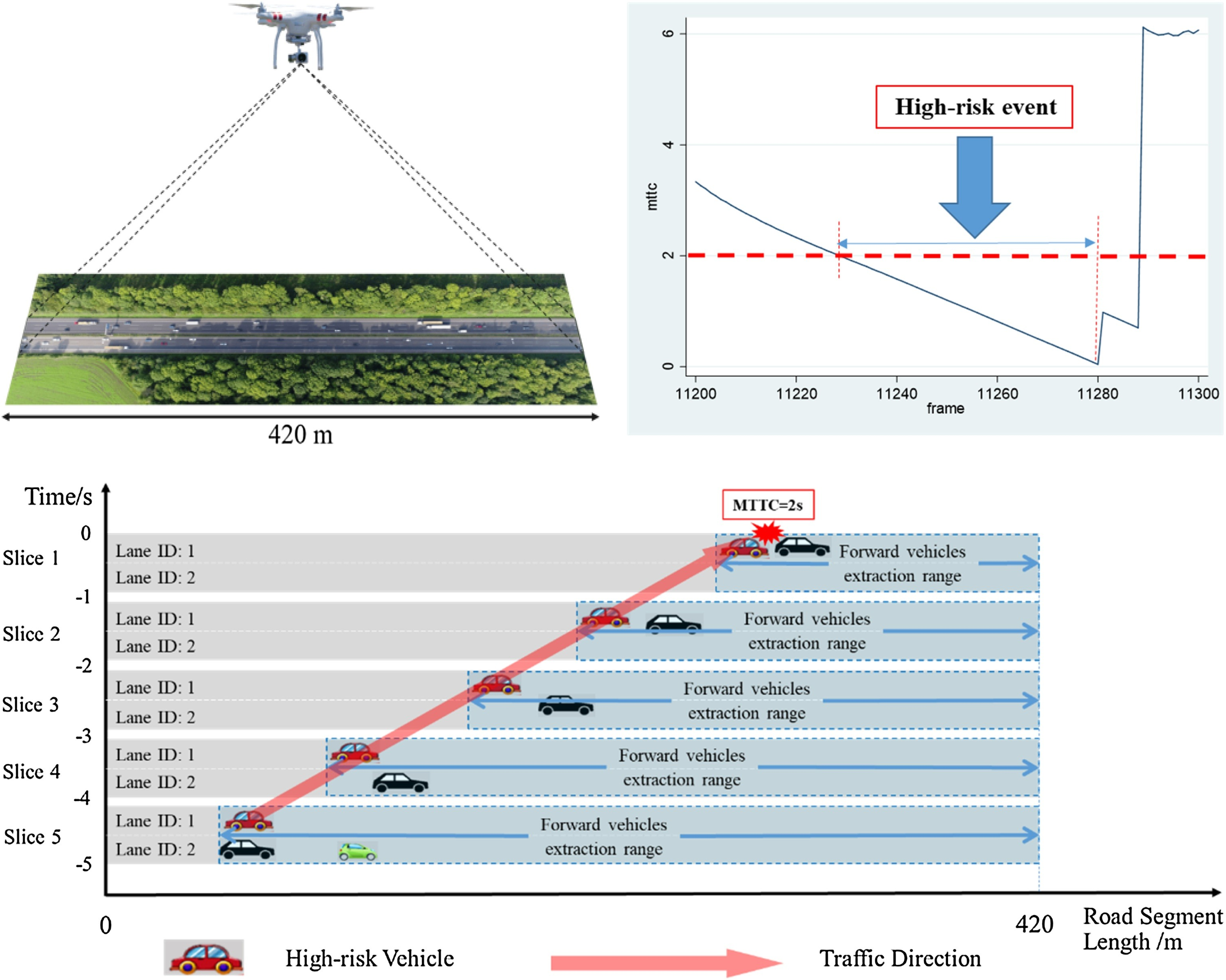 Trajectory Data Based Freeway High-Risk Events Prediction and Its Influencing Factors Analyses