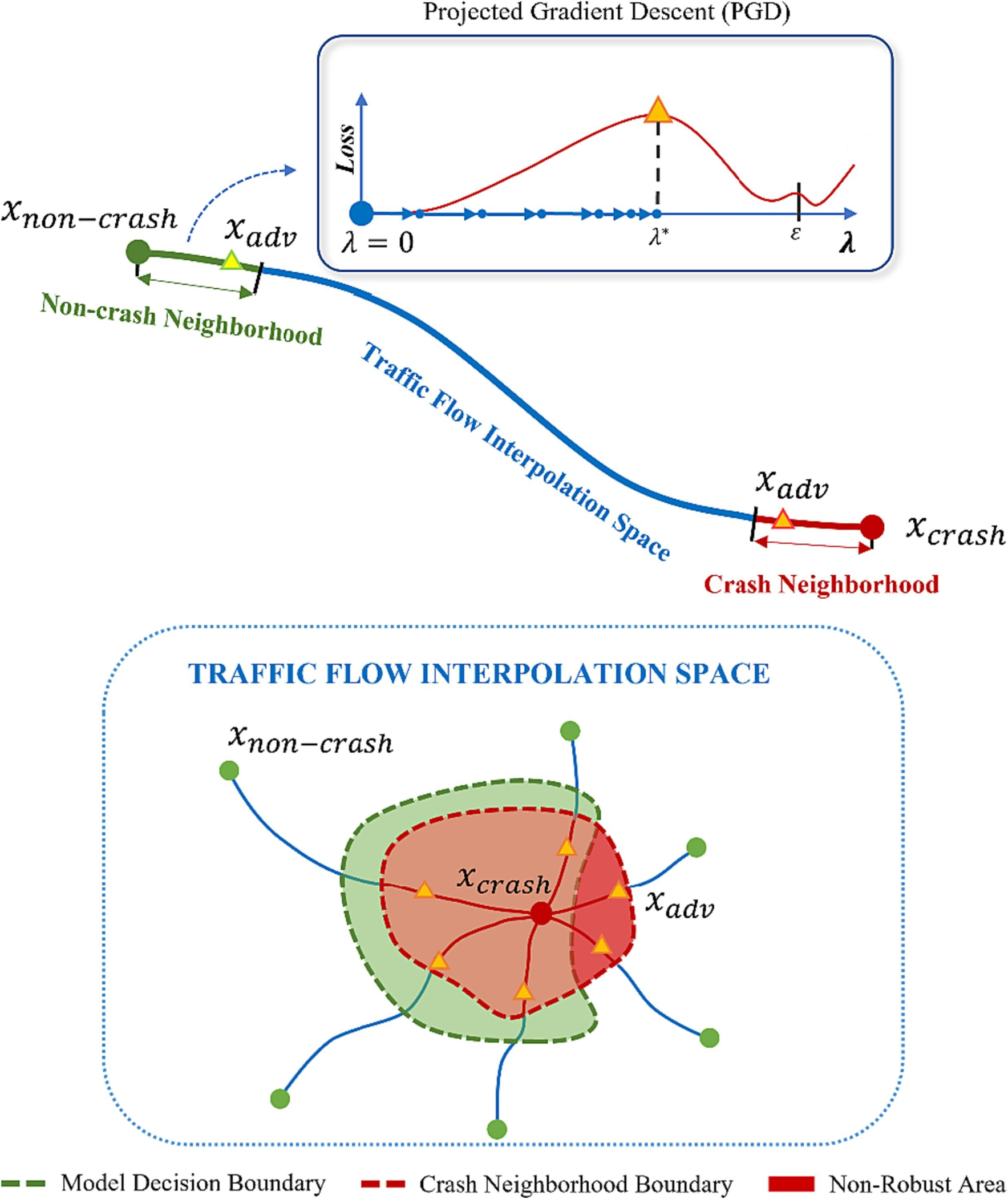 Improving Model Robustness of Traffic Crash Risk Evaluation via Adversarial Mix-Up Under Traffic Flow Fundamental Diagram