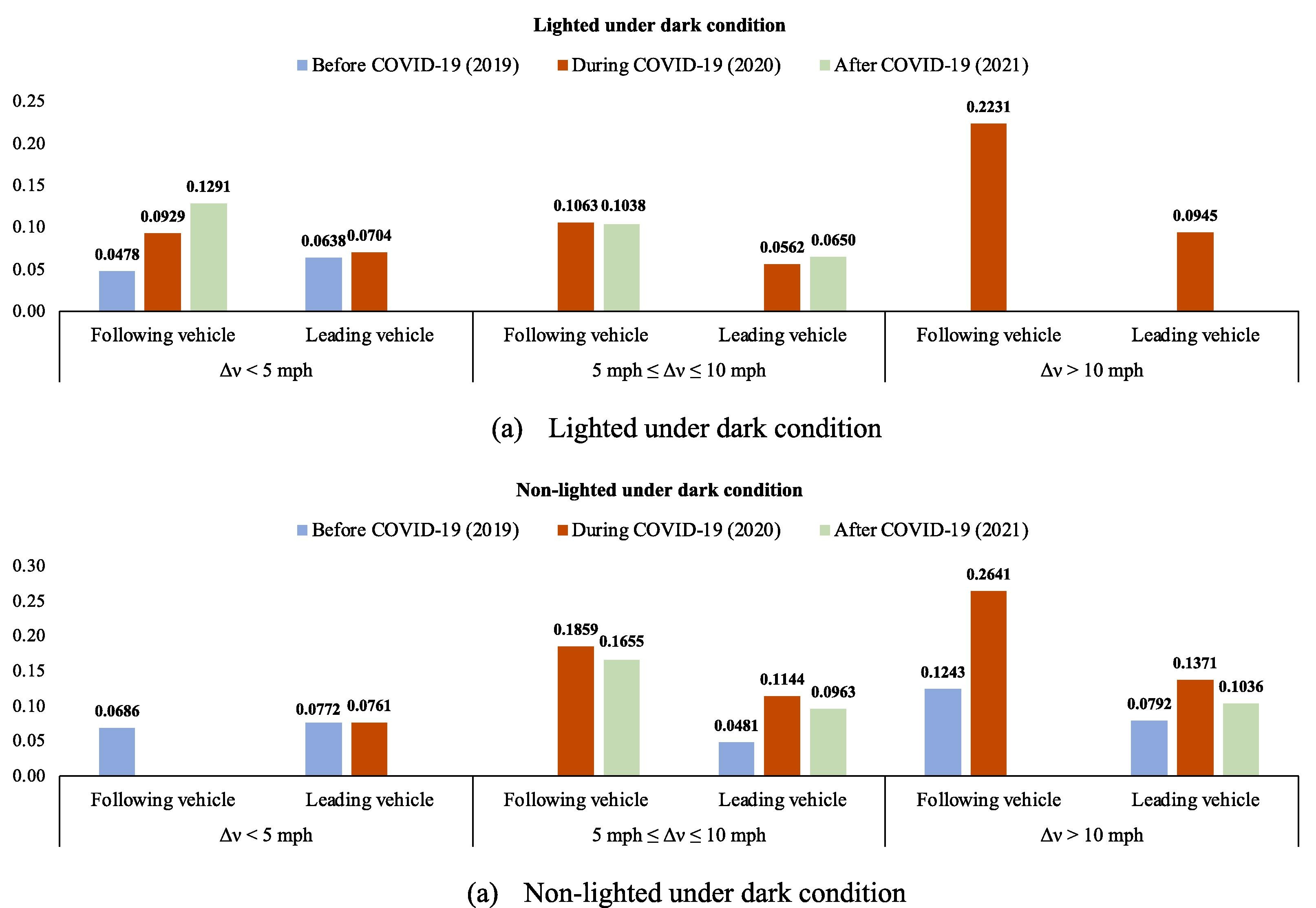 Effects of Speed Difference on Injury Severity of Freeway Rear-End Crashes: Insights from Correlated Joint Random Parameters Bivariate Probit Models and Temporal Instability