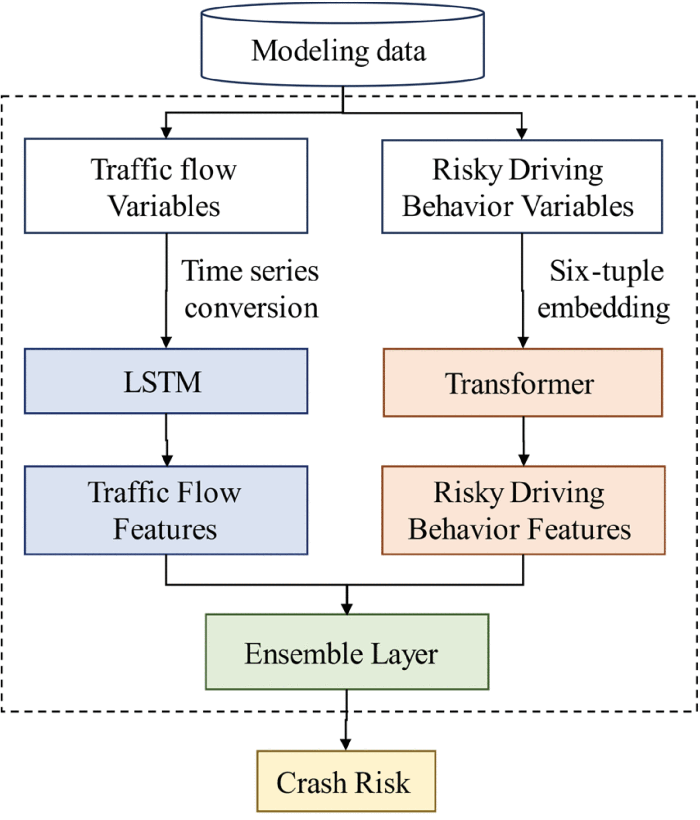 LSTM + Transformer Real-Time Crash Risk Evaluation Using Traffic Flow and Risky Driving Behavior Data