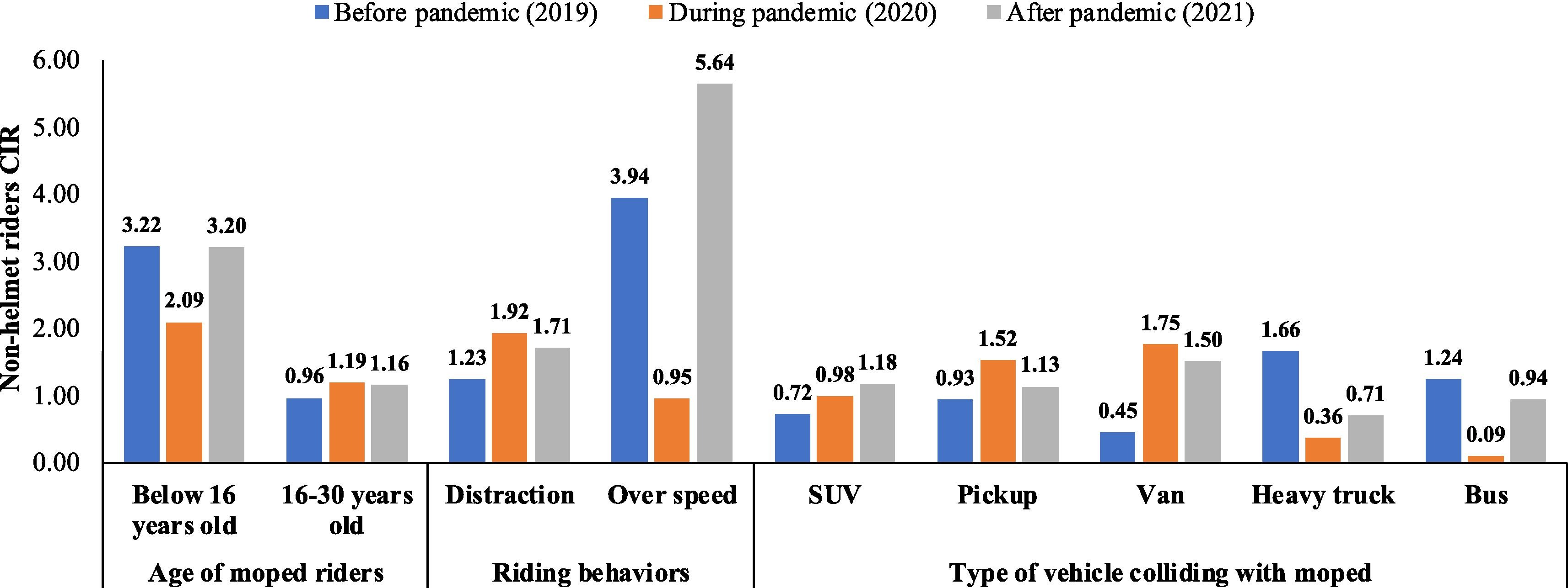 Effects of Helmet Usage on Moped Riders' Injury Severity in Moped-Vehicle Crashes: Insights from Partially Temporal Constrained Random Parameters Bivariate Probit Models