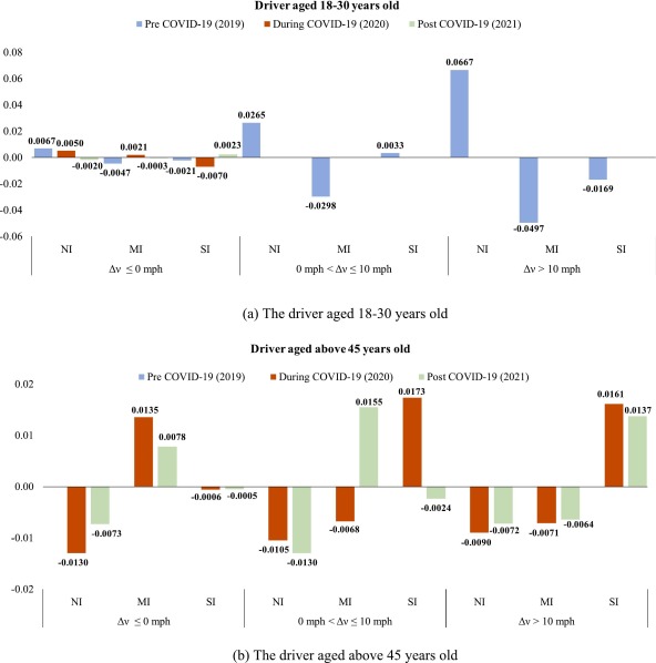 Impact of Speed on Injury Severity in Single-Vehicle Run-Off-Road Crashes: Insights from Partially Temporal Constrained Modeling Approach