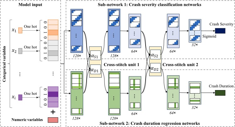 Tunnel Crash Severity and Congestion Duration Joint Evaluation Based on Cross-Stitch Networks