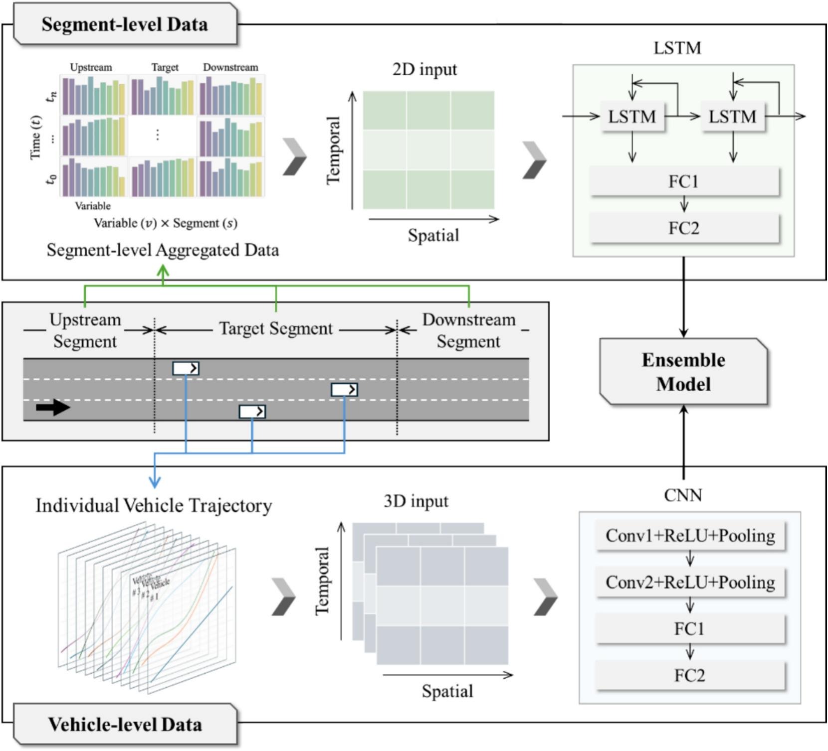 Crash Prediction Under Limited CV Coverage: An Ensemble Deep Learning Model Integrating Multi-Source Traffic Data
