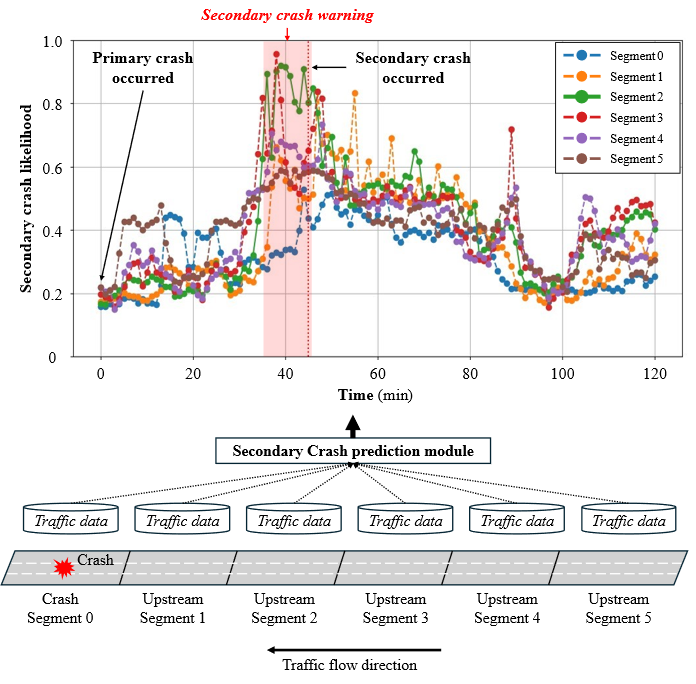 Real-time Secondary Crash Likelihood Prediction Excluding Post Primary Crash Features